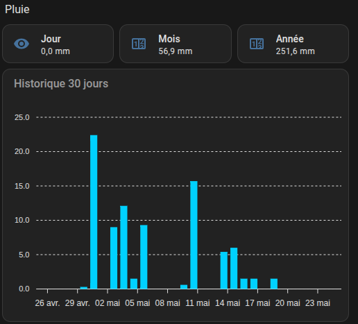 Tableau de bord Pluviométrie Home Assistant